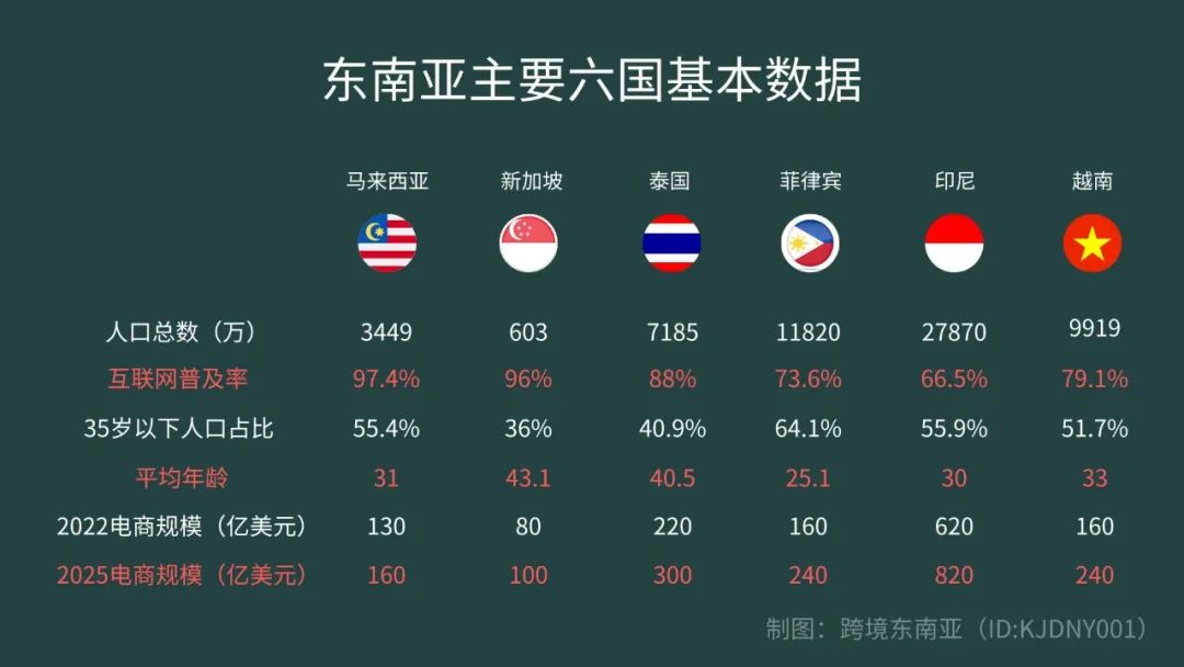 最新版来啦！卖家必知的东南亚六国市场数据（2024版）