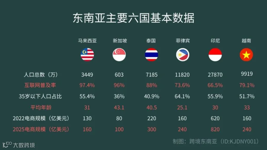 最新版来啦！卖家必知的东南亚六国市场数据（2024版）