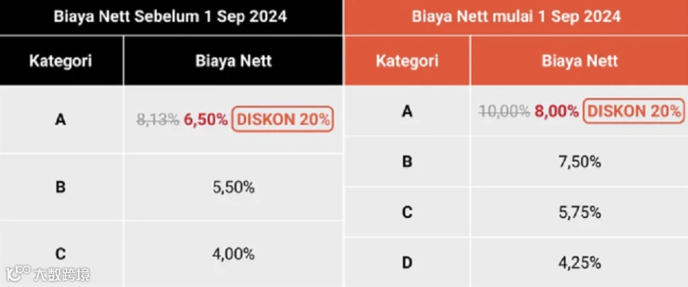 卖家注意!Shopee下调时尚类别产品费率;全网下架2000个,新加坡严查电子烟销售;马来西亚电子发票启用,Lazada发布通知