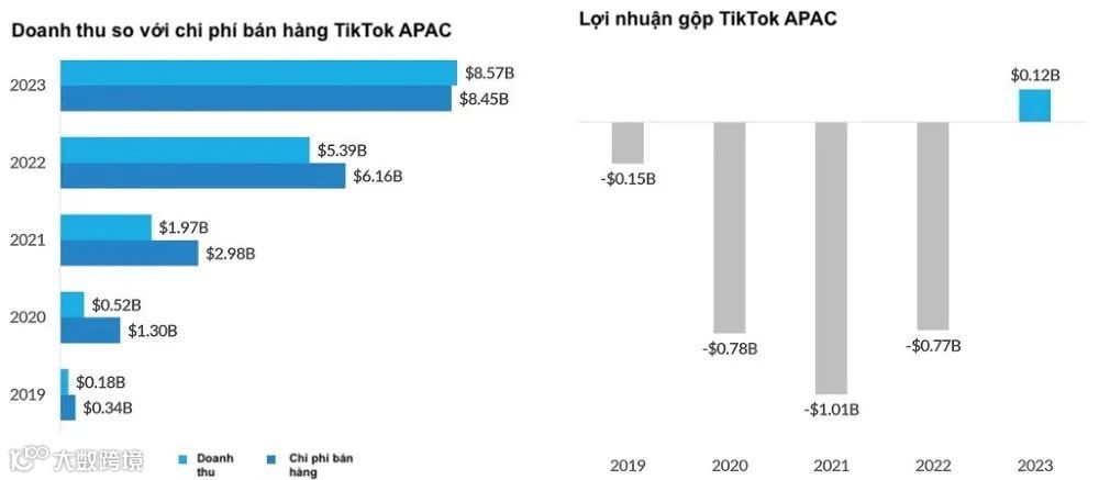 首次!TikTok在亚太区录得毛利润,TikTok Shop业务同比增长4.3倍,占总收入的比重达到9%