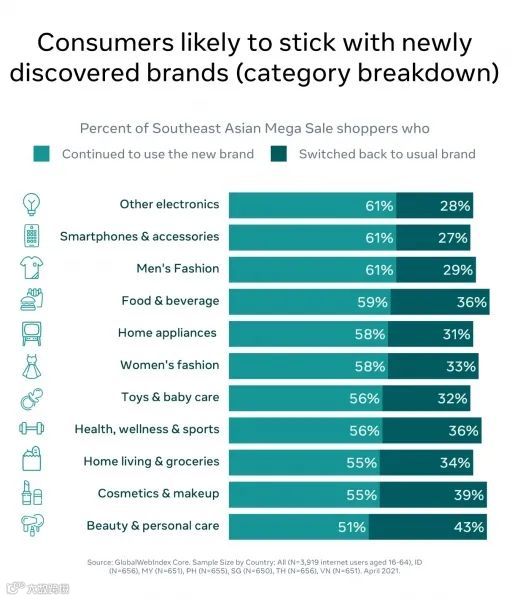 6.6、7.7、8.8...卖家觉得东南亚电商大促太多？但消费者喜欢啊！