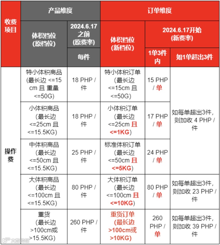 下月起，Shopee调整泰国、菲律宾相关费用；关注！该国将严查手机电话卡实名；越南电商欺诈频发，专家呼吁加大打击力度