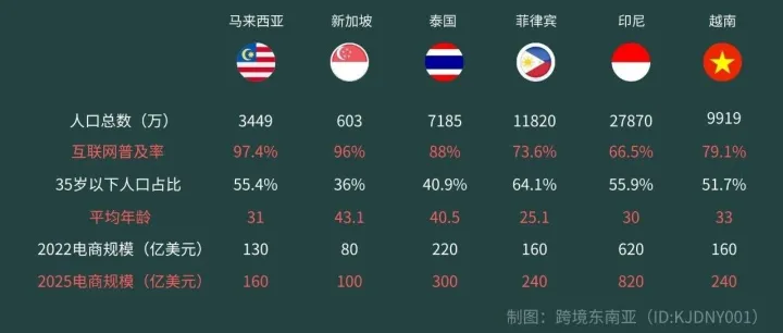 最新版来啦！卖家必知的东南亚六国市场数据（2024版）