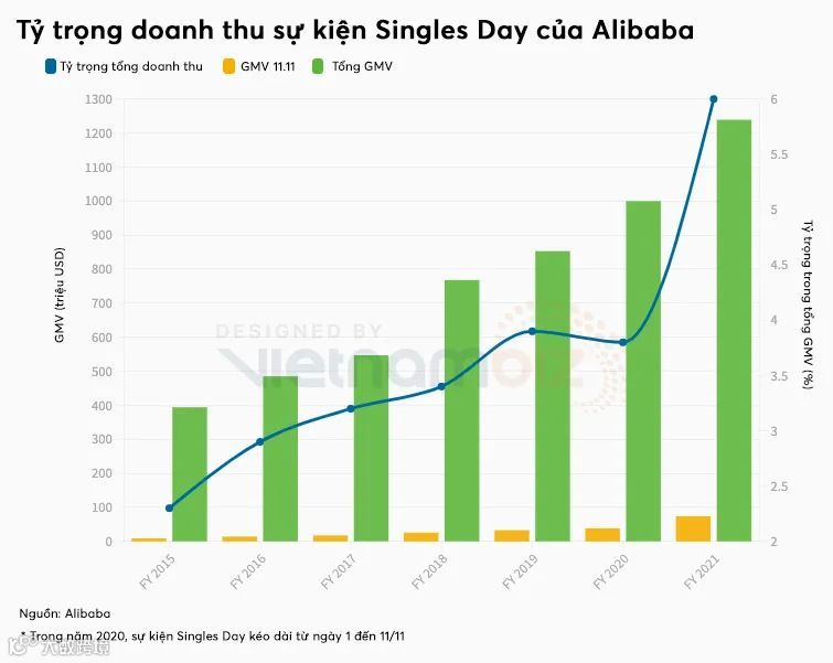 聊一聊:为什么营收仅占总额6%?但电商平台还如此热衷办大促