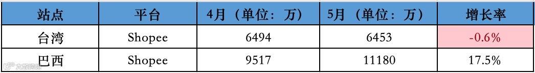 逆势回暖！5月东南亚Lazada、Shopee等各大电商平台数据一览～