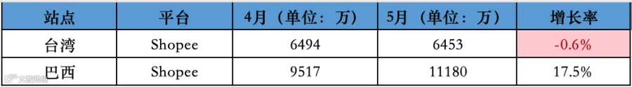 逆势回暖!5月东南亚Lazada、Shopee等各大电商平台数据一览~
