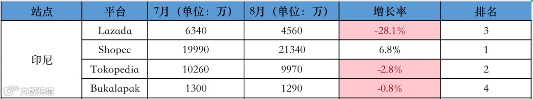 下降明显!Shopee、Lazada单月访问量数据首次低于去年同期!8月东南亚各大电商平台数据一览~