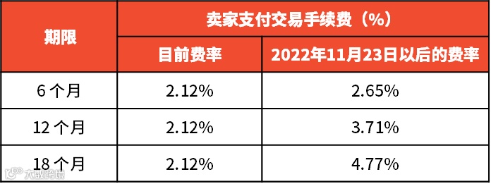 阿里财报:Lazada亏损继续收窄25%;TTS美国站机会:36%的消费者曾在直播中购物;Shopee马来站点更新该项手续费