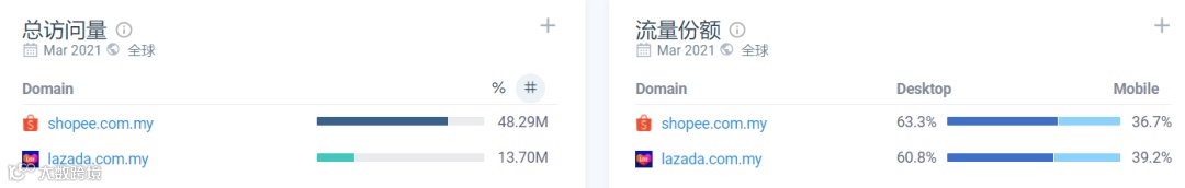 Lazada/Shopee马来西亚站3月份数据表现;Lazada推出叫车服务;Grab上市最新进展....