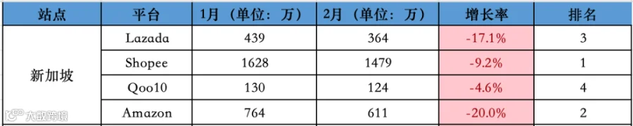 跌跌不休!2月东南亚Lazada、Shopee等各大电商平台数据一览~