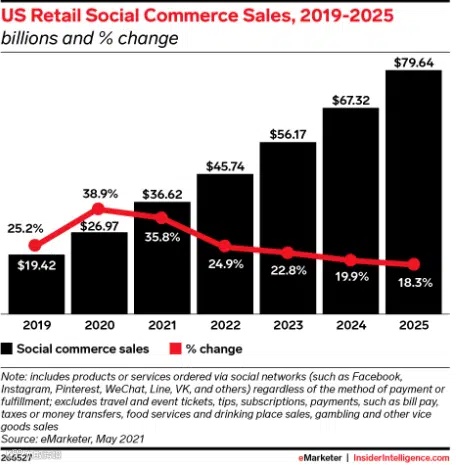 2022年全球社媒9大趋势,跨境卖家必读!