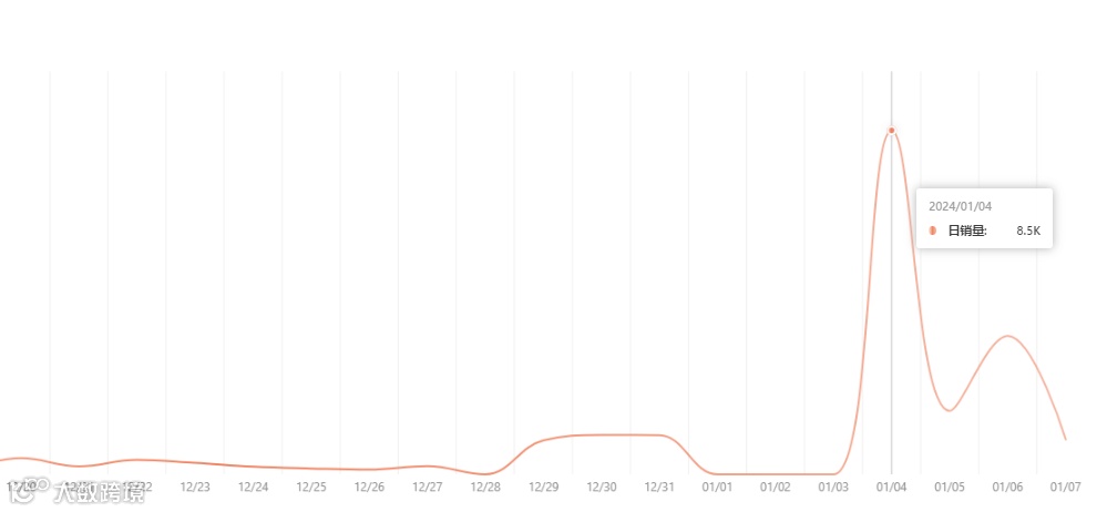单周吸金百万，美区小店带出新爆品！TikTok Shop美国小店(1.1-1.7)新榜