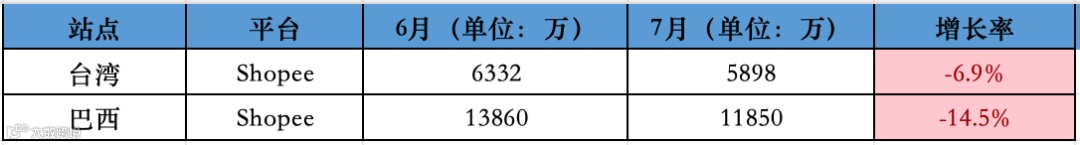 影响巨大！Shopee一站跌回三年前！7月东南亚Lazada、Shopee等各大电商平台数据一览～