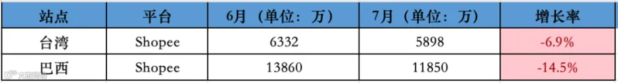 影响巨大!Shopee一站跌回三年前!7月东南亚Lazada、Shopee等各大电商平台数据一览~