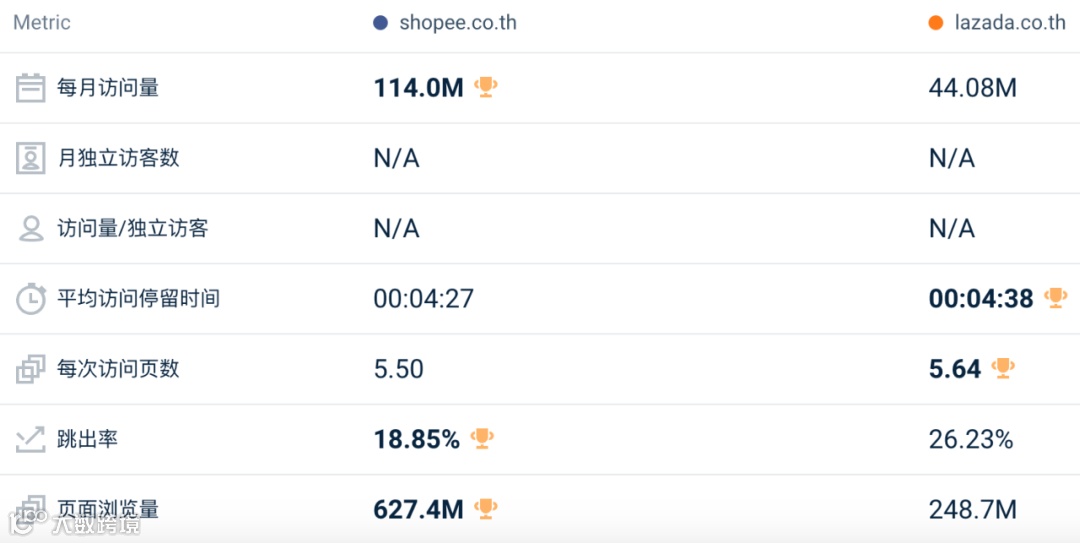 影响巨大！Shopee一站跌回三年前！7月东南亚Lazada、Shopee等各大电商平台数据一览～