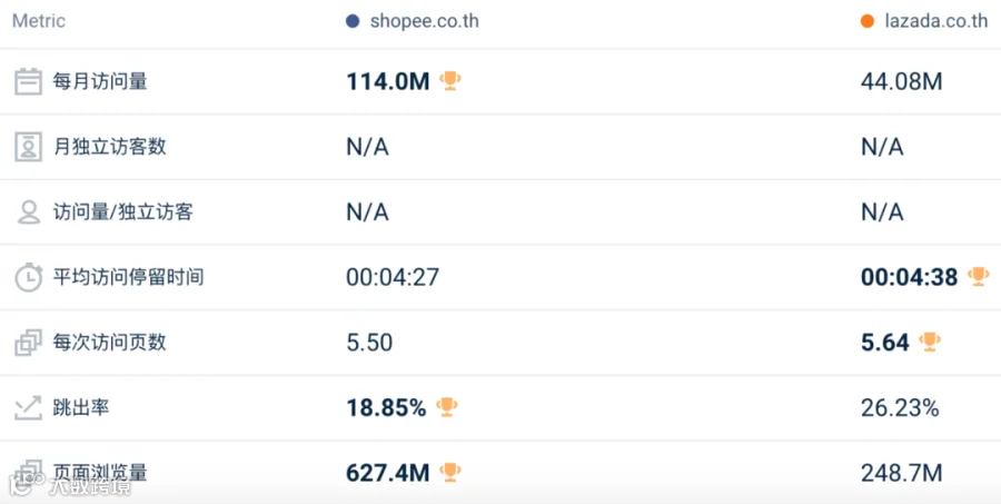 影响巨大!Shopee一站跌回三年前!7月东南亚Lazada、Shopee等各大电商平台数据一览~