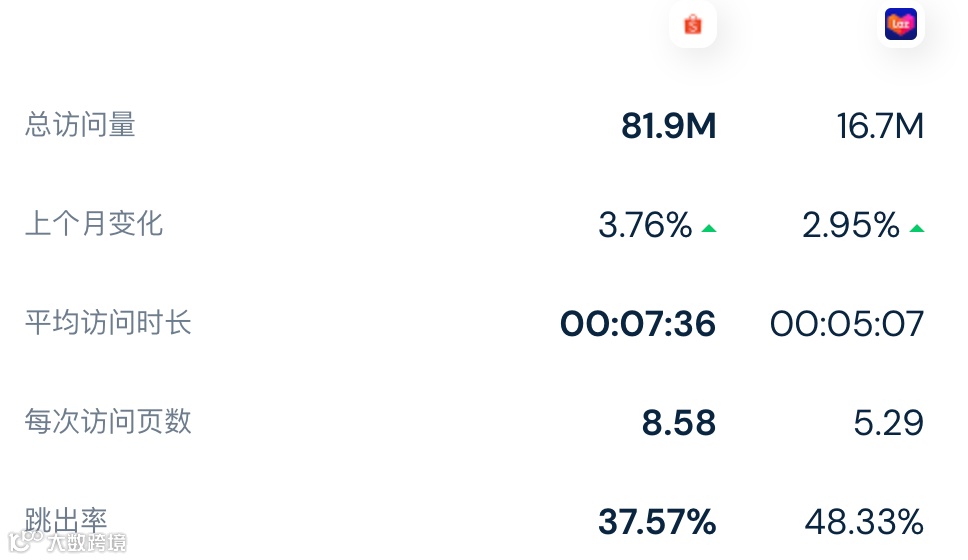 【最新数据】旺季要来？访问量数据小幅上涨，5月份Lazada/Shopee平台各站点访问量数据出炉