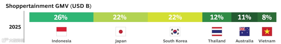 部分站点GMV接近Lazada、年底前订单量要达Shopee一半？TikTok正成为Lazada、Shopee不可忽视的竞争对手