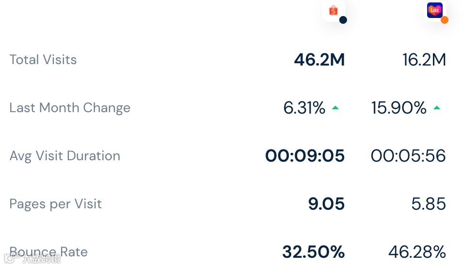 最新！3月东南亚各大电商平台数据一览～
