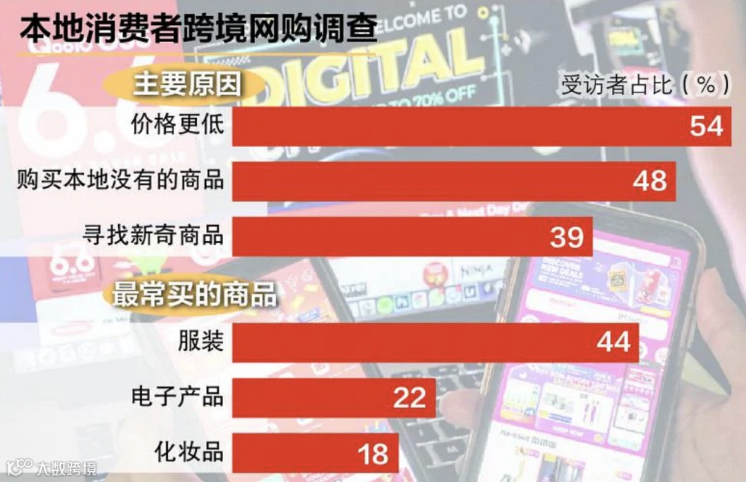 调查:75%的新加坡消费者热衷跨境购物,便宜是主因;网购趋势改变,这些产品在印尼热卖;发货!发货!发货!Shopee义乌仓恢复