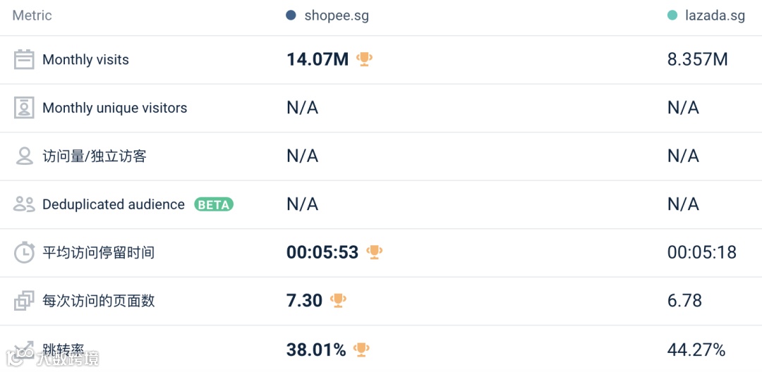 历史首次!Shopee 六站点9月份流量同比上月均下滑,其他平台表现....