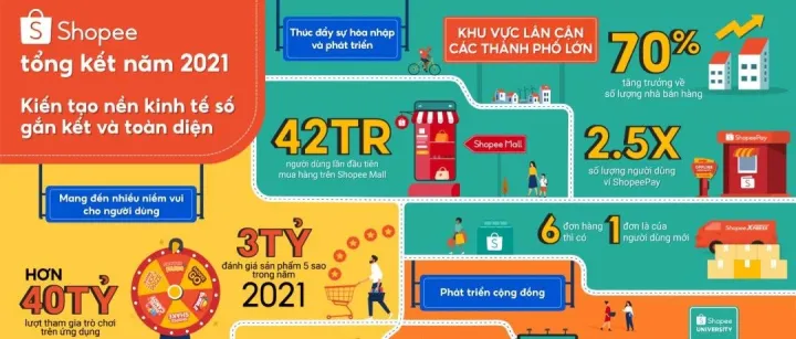 去年，Shopee越南站卖家数量增长70%；台湾新规生效，这类产品禁售；开斋节大促，时尚、美容产品热卖，Shopee平台最受欢迎