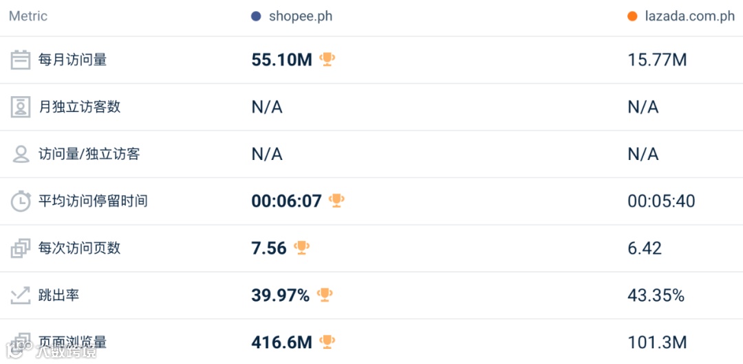 下降8.6%，比去年大促还差！9月东南亚Lazada、Shopee等各大电商平台数据一览～