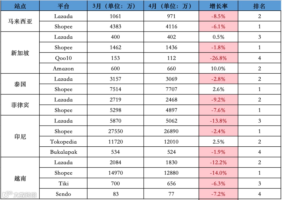 下降明显！4月东南亚<a target=