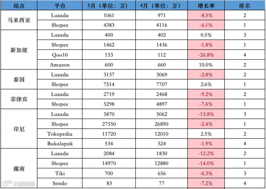 下降明显！4月东南亚<a target=