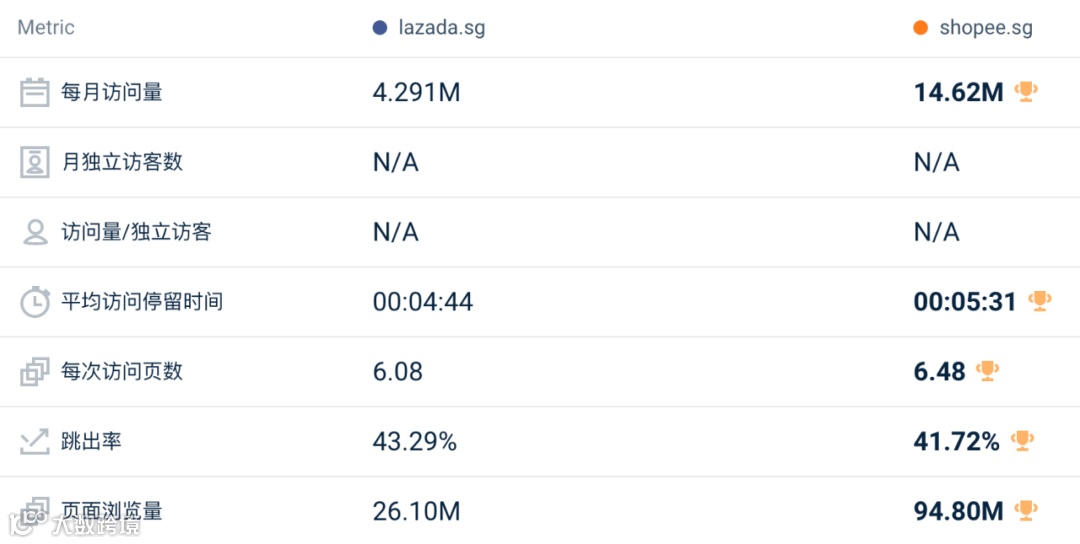 逆势回暖！5月东南亚Lazada、Shopee等各大电商平台数据一览～