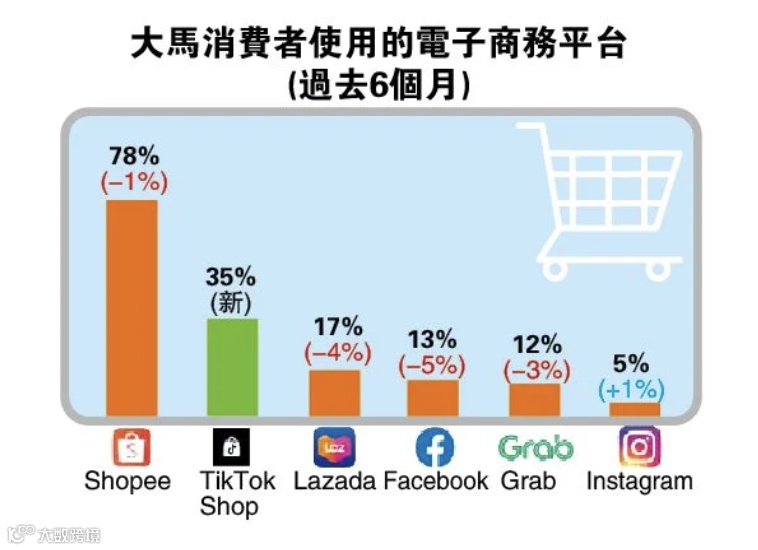 仅次于Shopee!TikTok Shop在马来西亚排名第二;TikTok Shop将在印尼重启;阿里国际数字商业增长53%