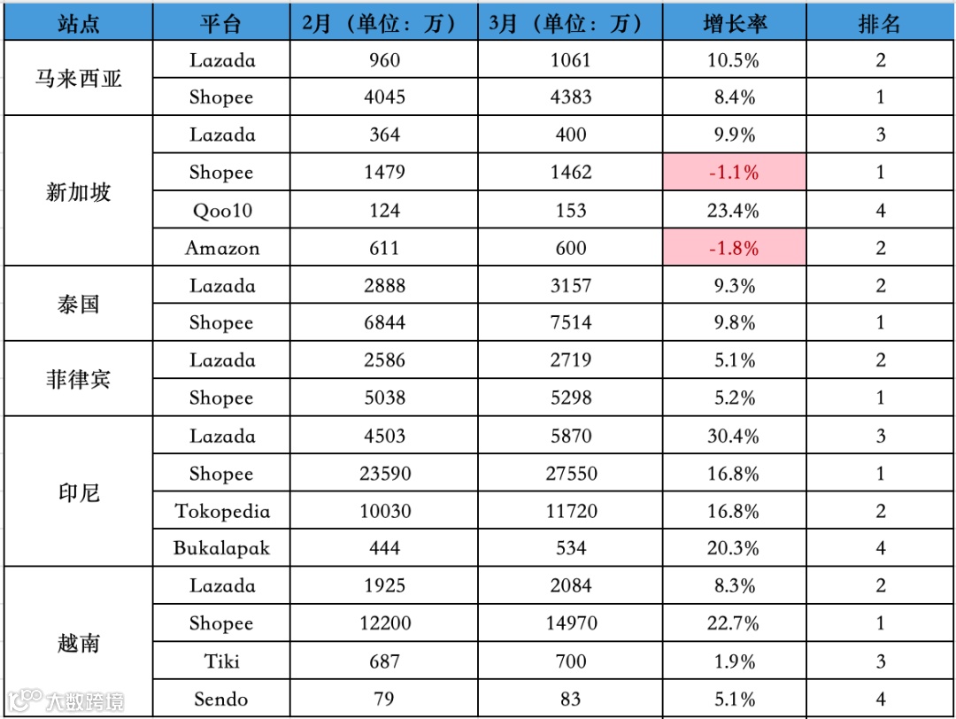 大幅回升！最高涨30.4%！3月东南亚<a target=