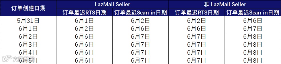 一季度,Tokopedia成印尼电商平台访问量冠军;Lazada在菲律宾推出当日达服务;Lazada端午节履约时效及分拨收货安排