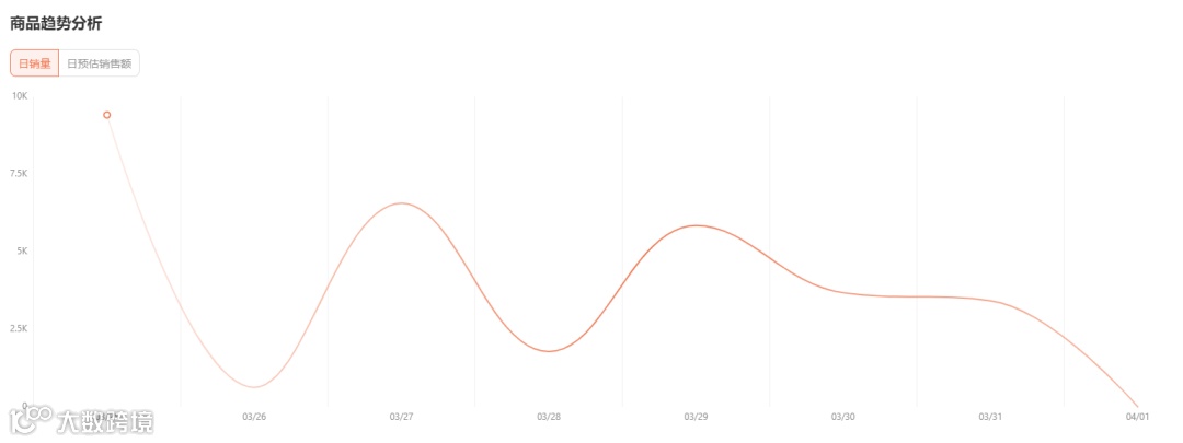 出单31.4万件,3月“单王”是它!TikTok Shop美国小店(3.25-3.31)新榜