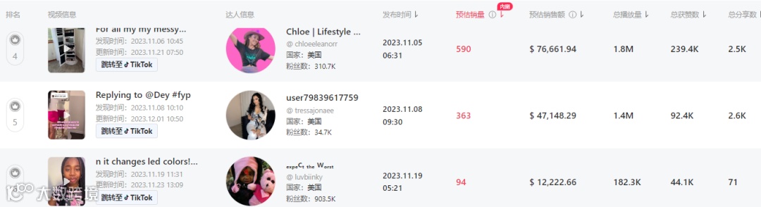 爆卖超6万件畅销美区！TikTok Shop美国小店(12.3-12.10)新榜