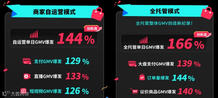 开门红!TikTok Shop秋季大促销售突破新高!
