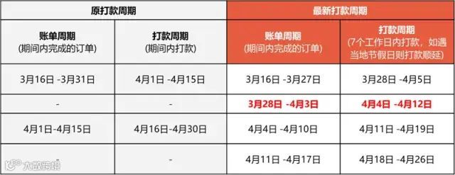Shopee第二、Lazada第三,菲知识产权局发布电商投诉数据;Shopee越南站点打款周期变更;去年,西班牙电商增长35%