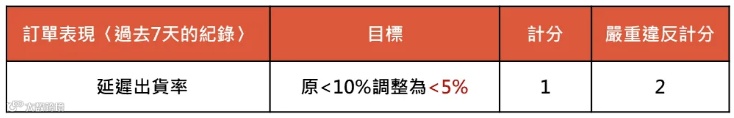 违规扣分！Shopee下月调整延迟出货率标准；90%来自中国，越南将严控这个机遇产品；泰国二季度经济增长2.3%，超过预期