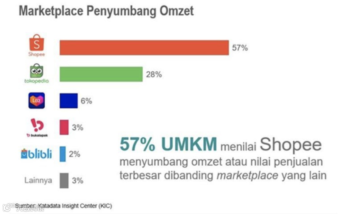 痛失冠军宝座!去年全球下载量最大应用榜单,Shopee排第三;Lazada获评优秀电商平台;57%的卖家称在Shopee收入最高