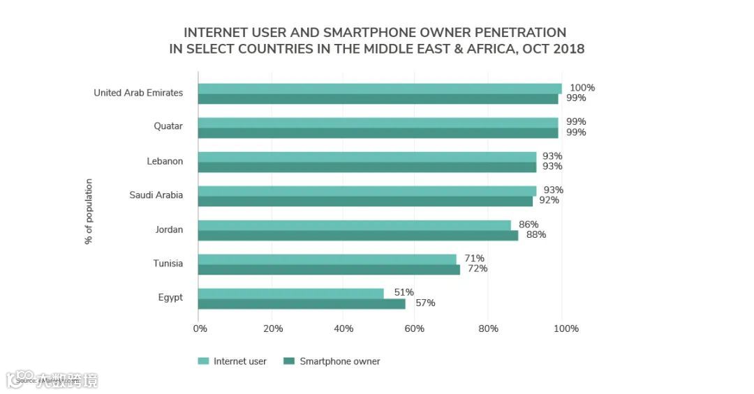 中东电商市场见解