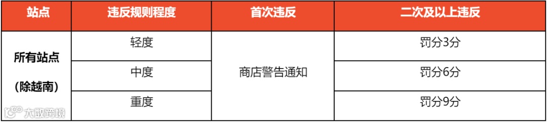 Shopee调整反刷单政策；越南考虑对Shopee等平台的大额折扣行为进行制裁；利好卖家，TikTok Shop美国站调整账期