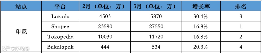 大幅回升！最高涨30.4%！3月东南亚Lazada、Shopee等各大电商平台数据一览～