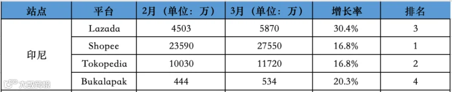 大幅回升!最高涨30.4%!3月东南亚Lazada、Shopee等各大电商平台数据一览~