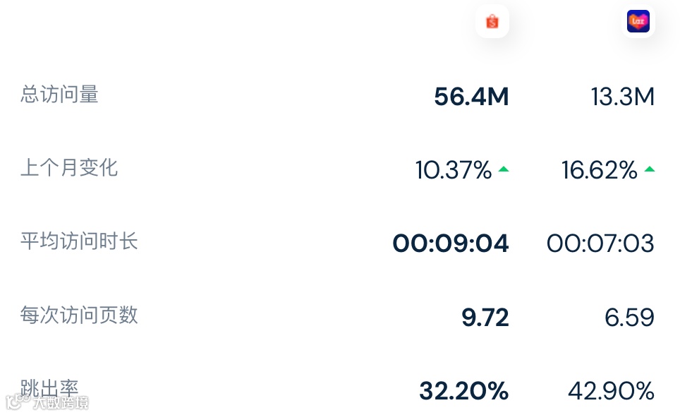 淡季复苏or“烧钱”影响，涨幅高达9.5%！3月份Lazada/Shopee各站点流量数据表现出炉