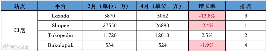 下降明显！4月东南亚Lazada、Shopee等各大电商平台数据一览～
