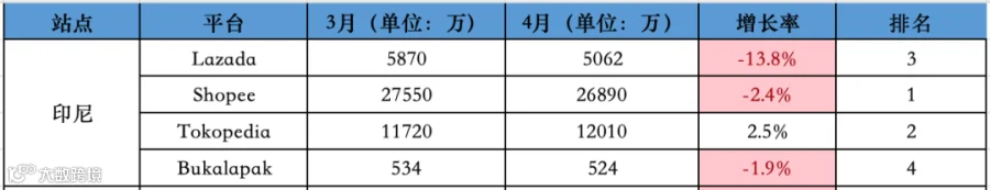 下降明显!4月东南亚Lazada、Shopee等各大电商平台数据一览~