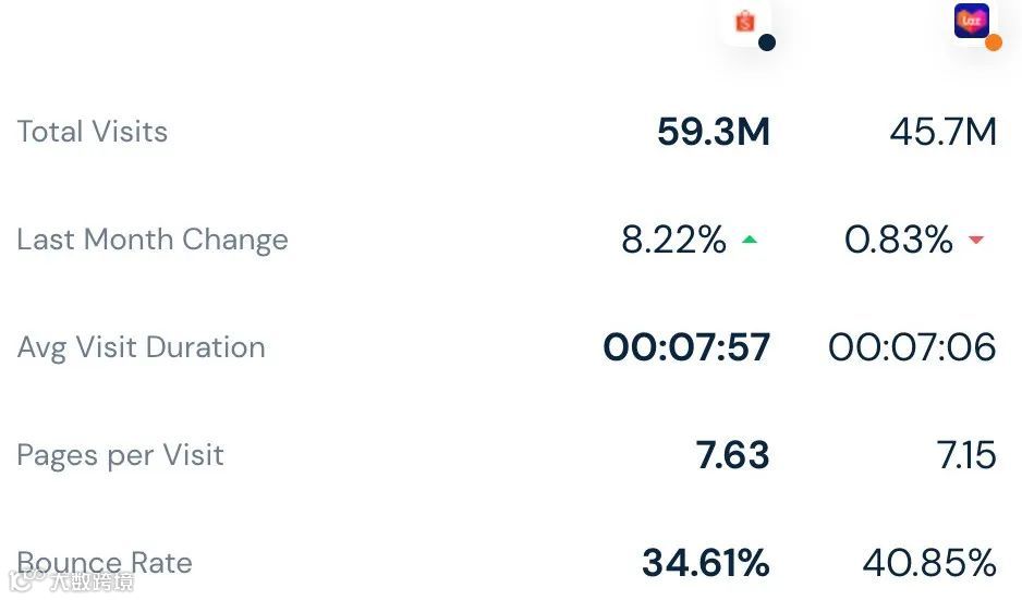 最新！3月东南亚各大电商平台数据一览～