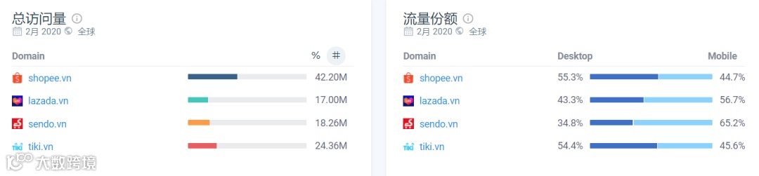 越南四大电商平台2月数据表现;Shopee发布2021越南电商市场三大预测;越南将制定新的【海关管理规定】