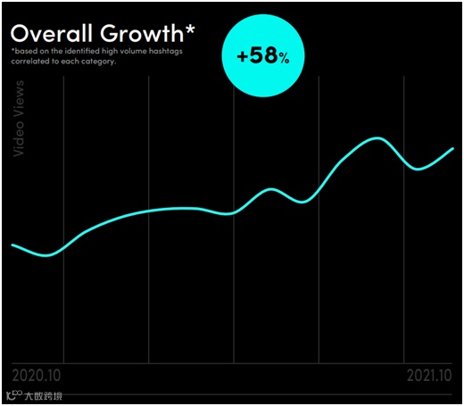 75%用户想看品牌创意!TikTok韩国市场最新报告出炉