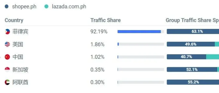 Lazada/Shopee菲律宾站4月数据表现；去年，东南亚社交电商规模480亿美元；印尼推出“全国购物周”活动，总统亲自站台